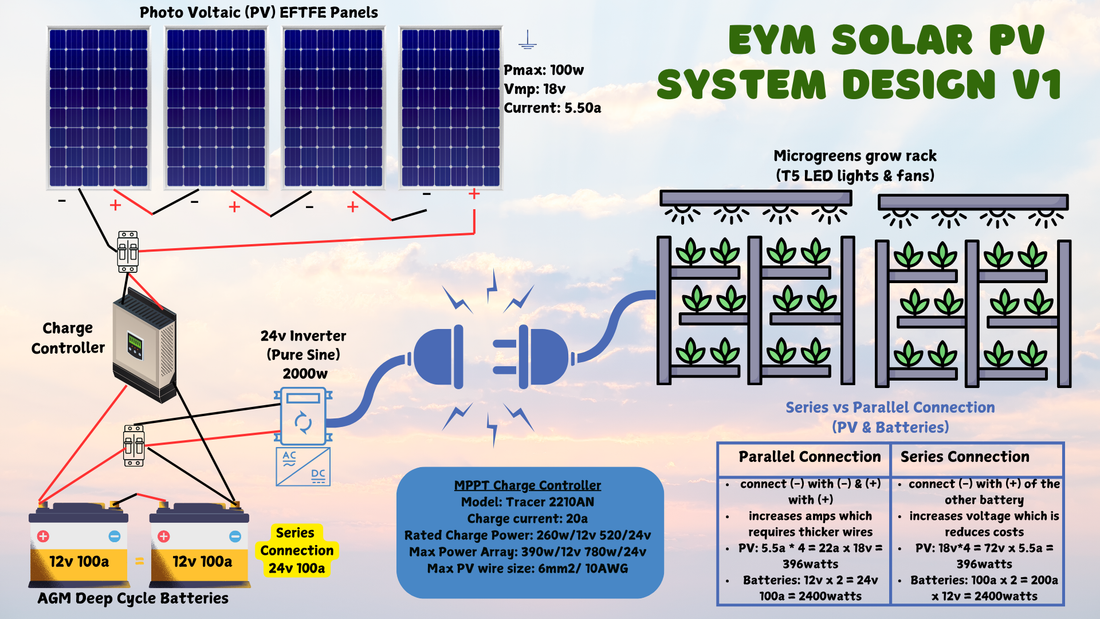 Building an Off-Grid Solar Panel Power System to Grow Microgreens