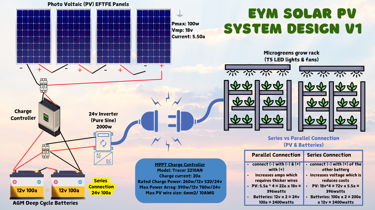 Photo inspiration: Visual Reference: Building An Off Grid Solar Panel Power System To Grow